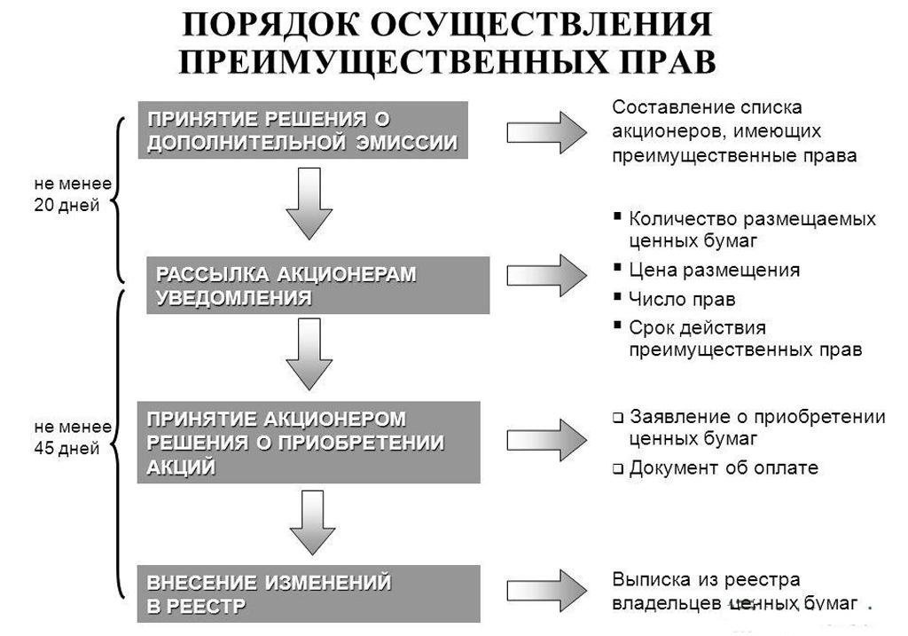 Преимущественное право покупки акций