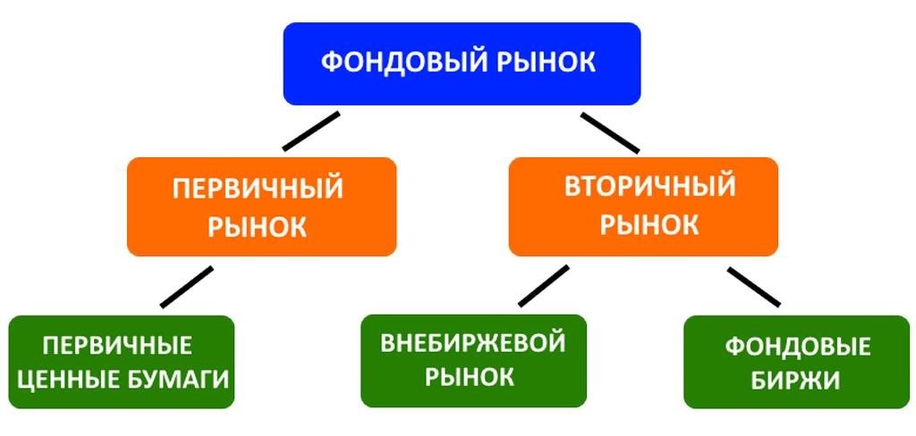 Что такое внебиржевой рынок ценных бумаг