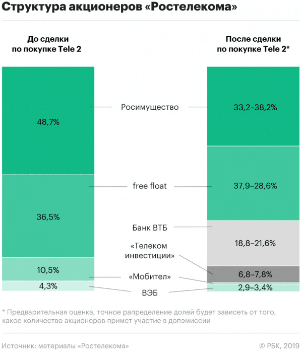 Фундаментальный анализ акций Ростелекома