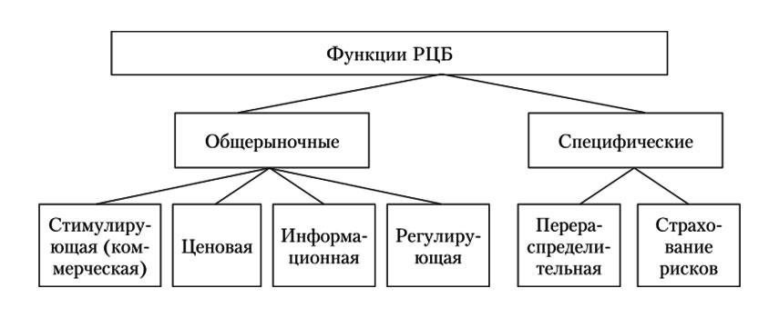 Все функции рынка ценных бумаг