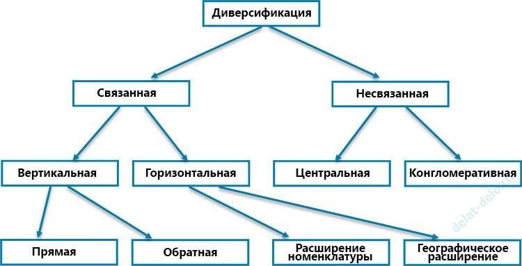 Что такое диверсификация бизнеса