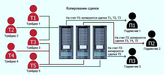 Как обеспечить пассивный доход за счет копирования сделок