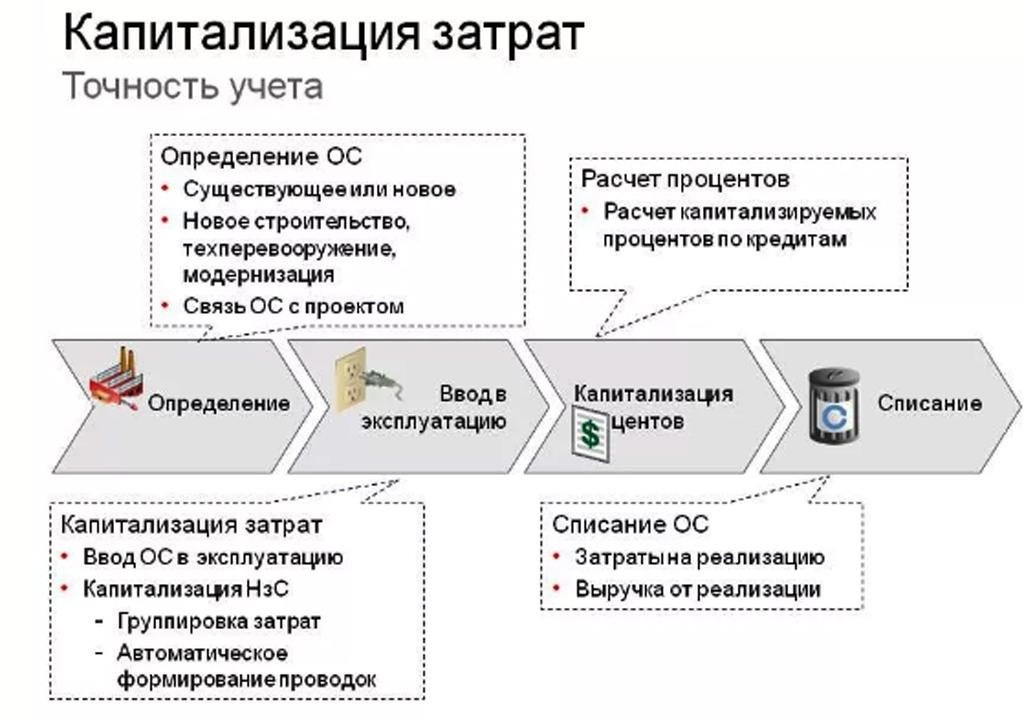 Что такое капитализация затрат