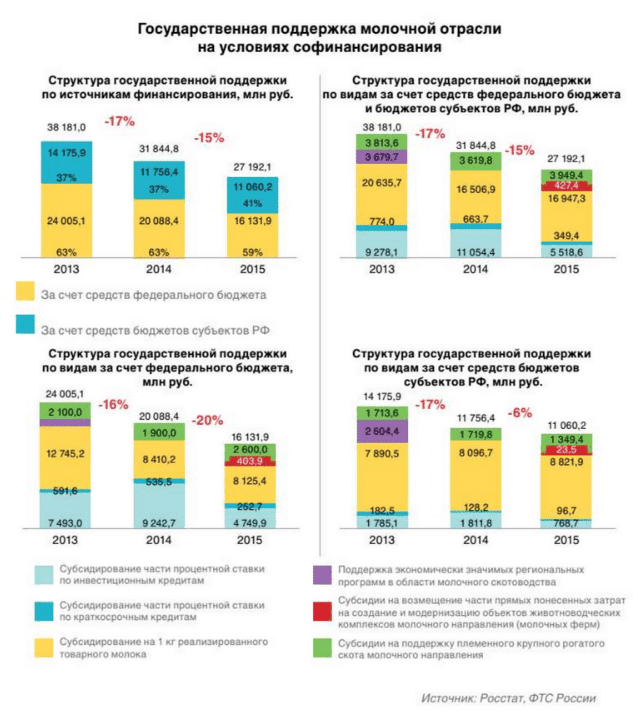 Молочное производство