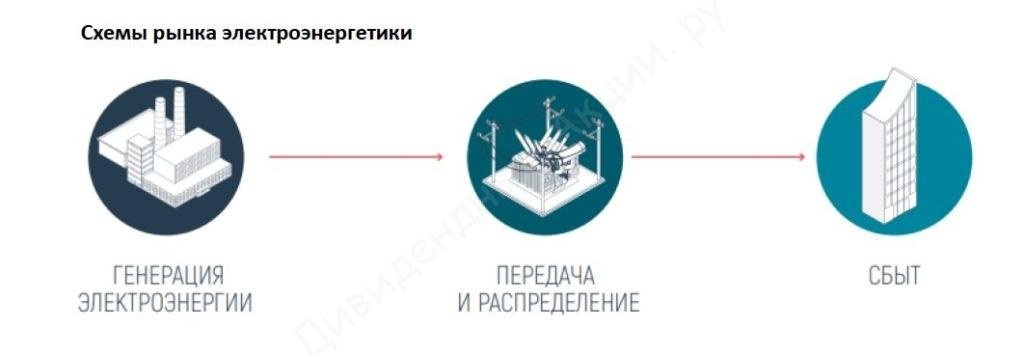 Акции Ленэнерго