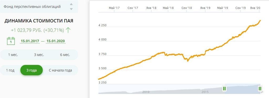 Стоит ли инвестировать в ПИФ Сбербанк
