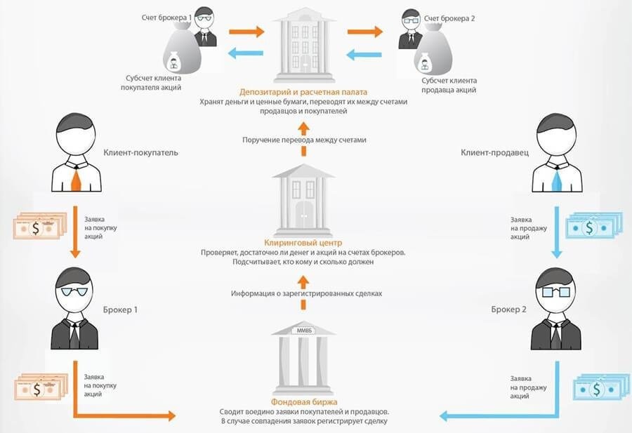 Кто такой организатор торговли на рынке ценных бумаг