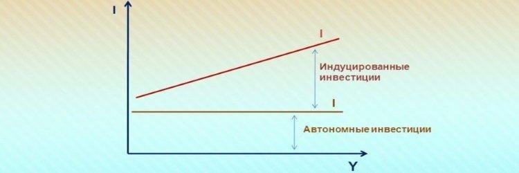 Индуцированные инвестиции