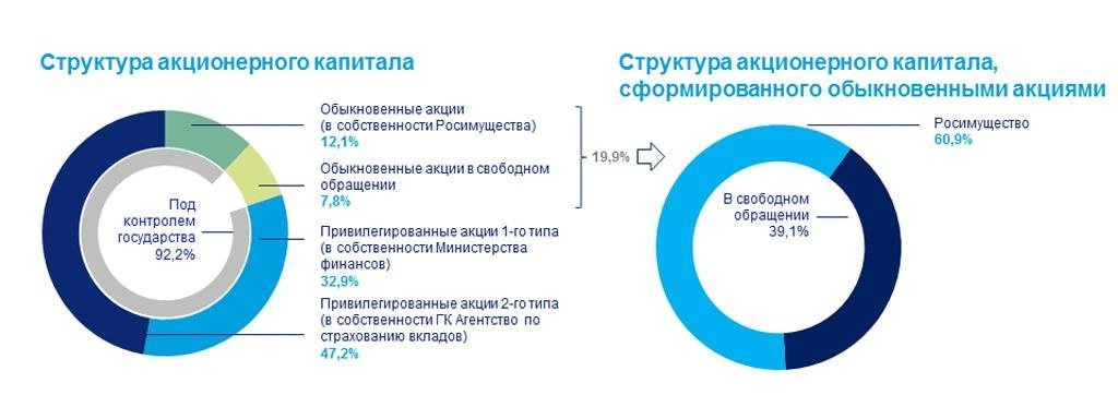 Стоимость акций ВТБ