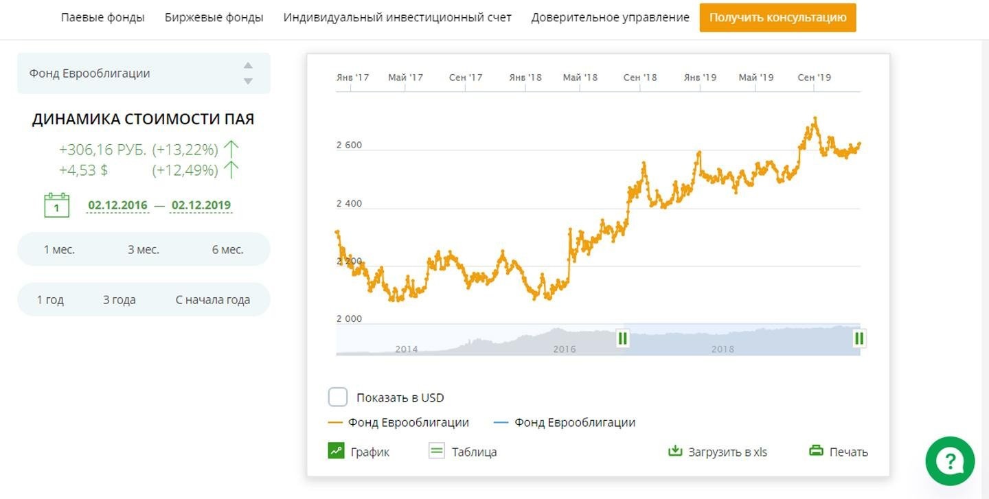 Стоит ли инвестировать в ПИФ Сбербанк Еврооблигации
