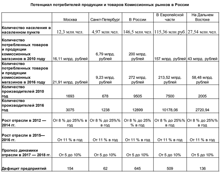 Бизнес-план комиссионного магазина