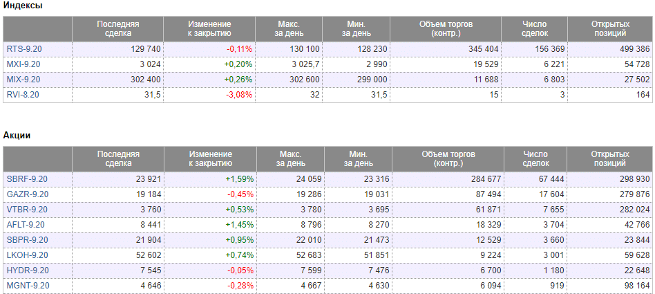 Как работать с опционами на Московской бирже