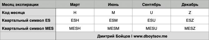 Фьючерс на индекс SP 500