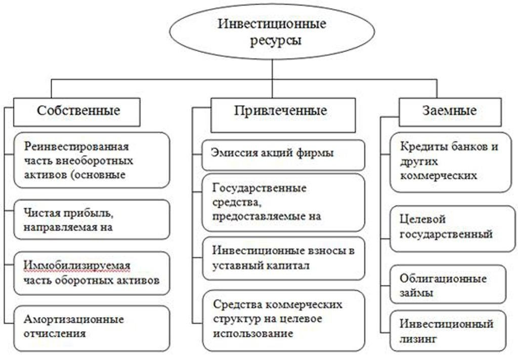 Что такое инвестиционные ресурсы