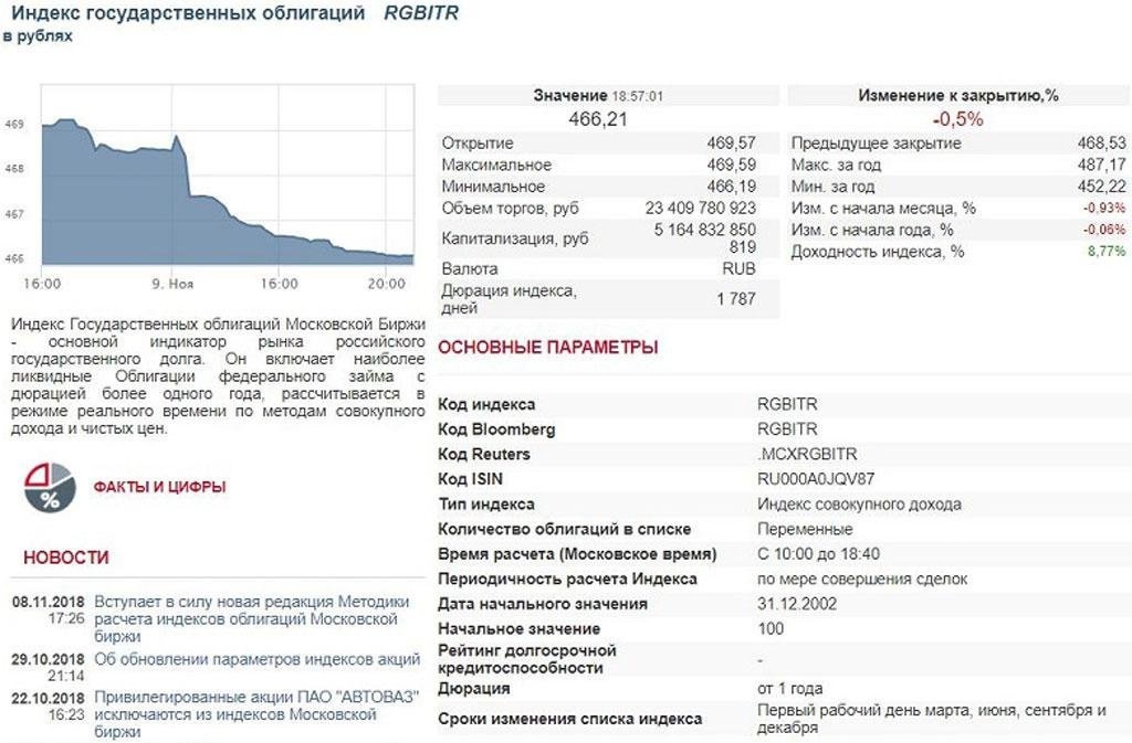 Котировки индекса государственных облигаций RGBI