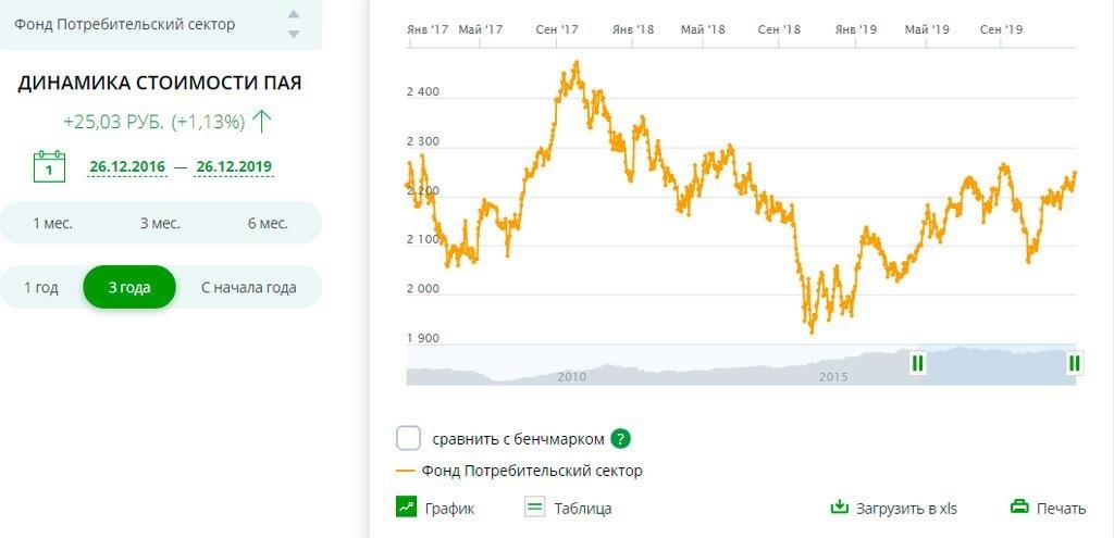 Стоит ли инвестировать в ПИФ Сбербанка Потребительский сектор