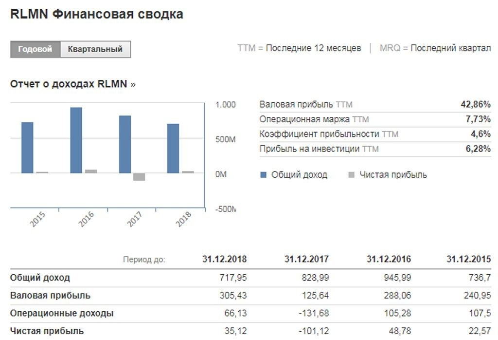 Стоимость акций ГК Роллман