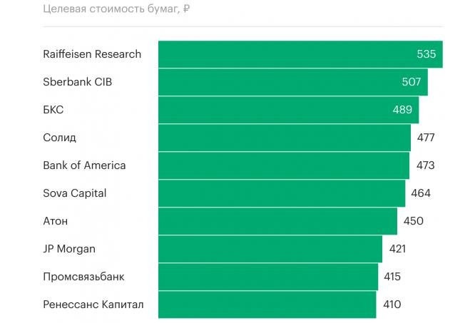 11 самых прибыльных акций России