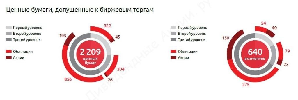Стоимость курса акций Московской биржи