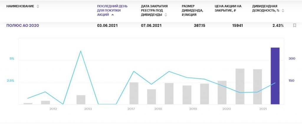 Самые высокие дивиденды российских компаний за июнь 2021 года
