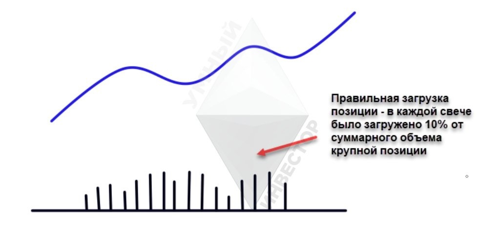 Загрузка позиции - метод VSA