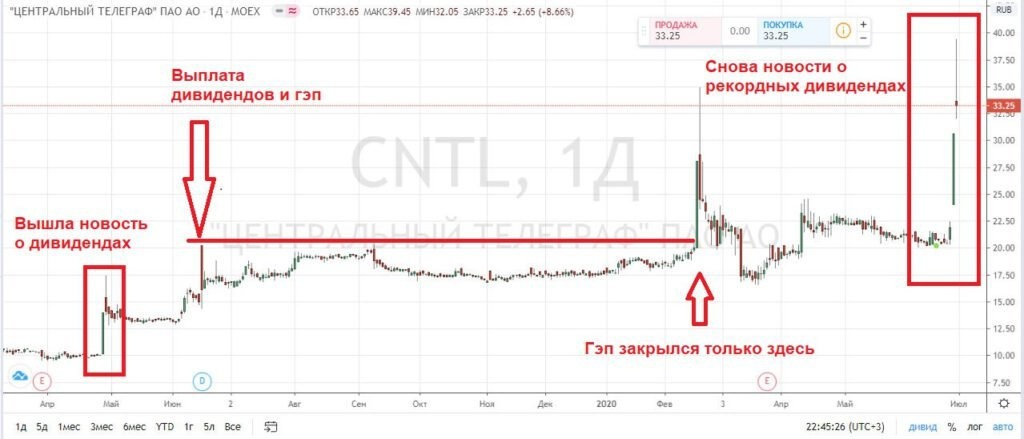 График акций Центрального Телеграфа