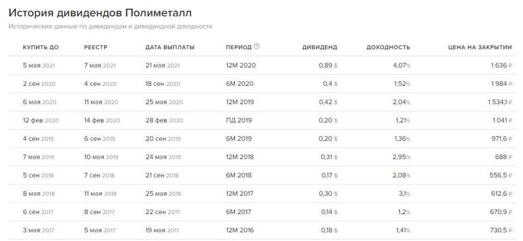 история выплаты дивидендов по полиметаллу