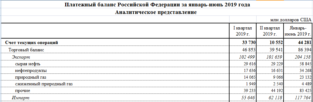 Данные отчета Банка России