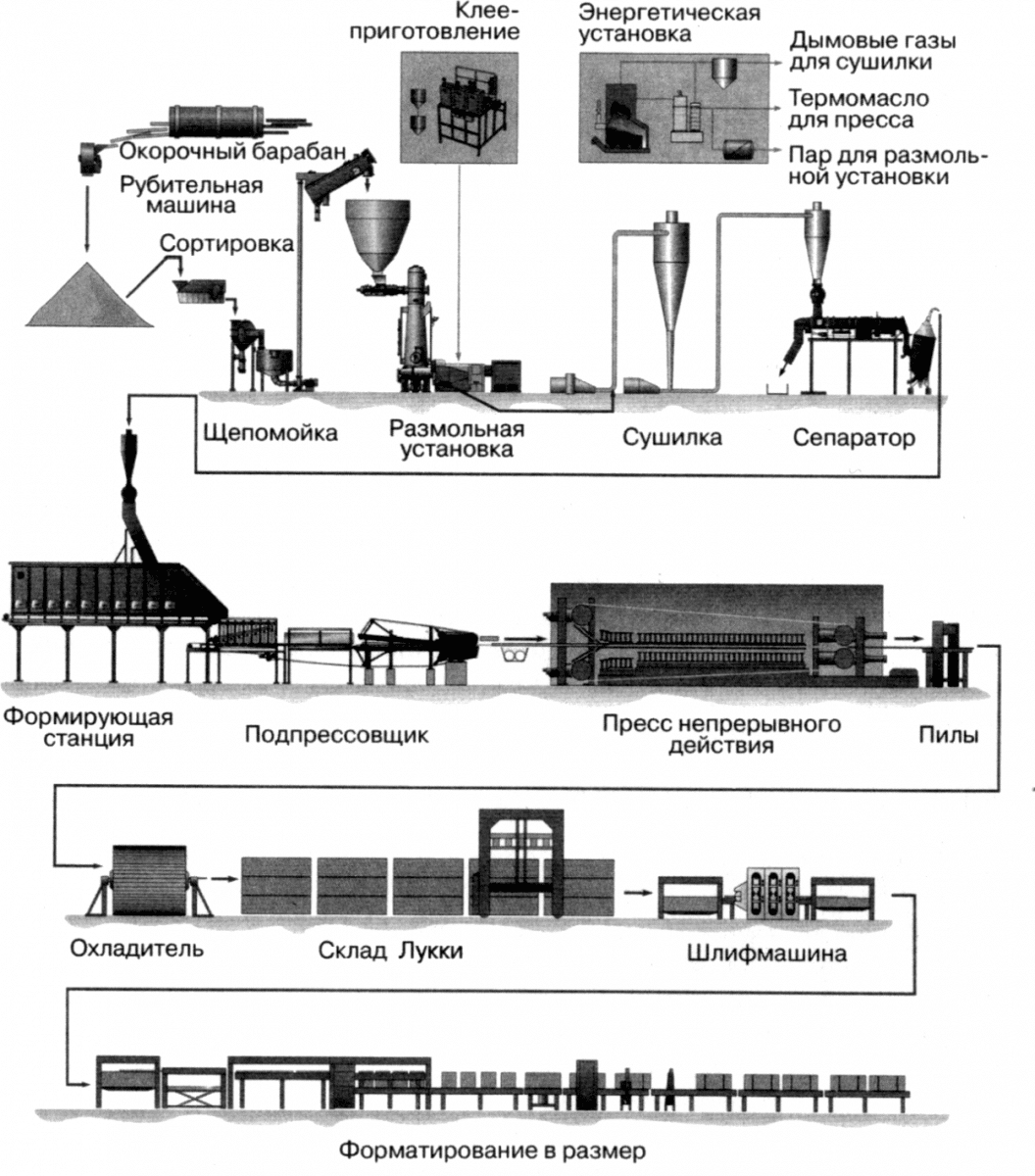 Схема технологического процесса производства ДСТП