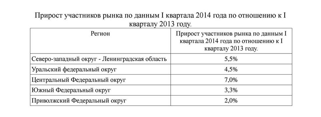 Рост участников ресторанного рынка России