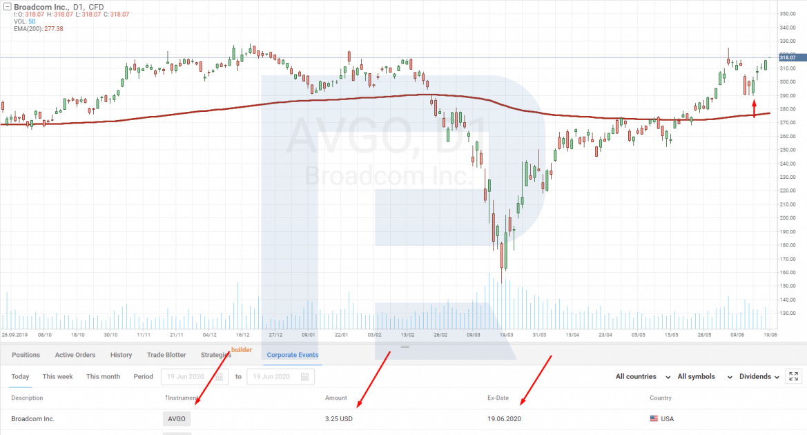 Акции Broadcom Inc