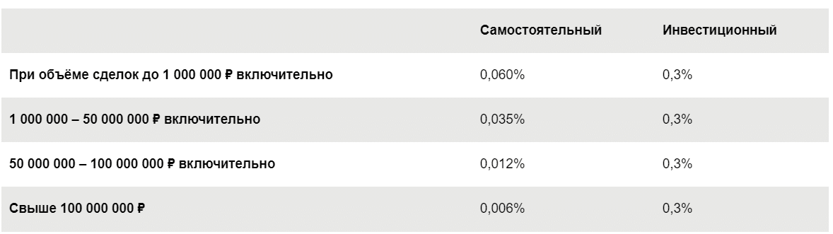 Брокерские ставки - Сбербанк