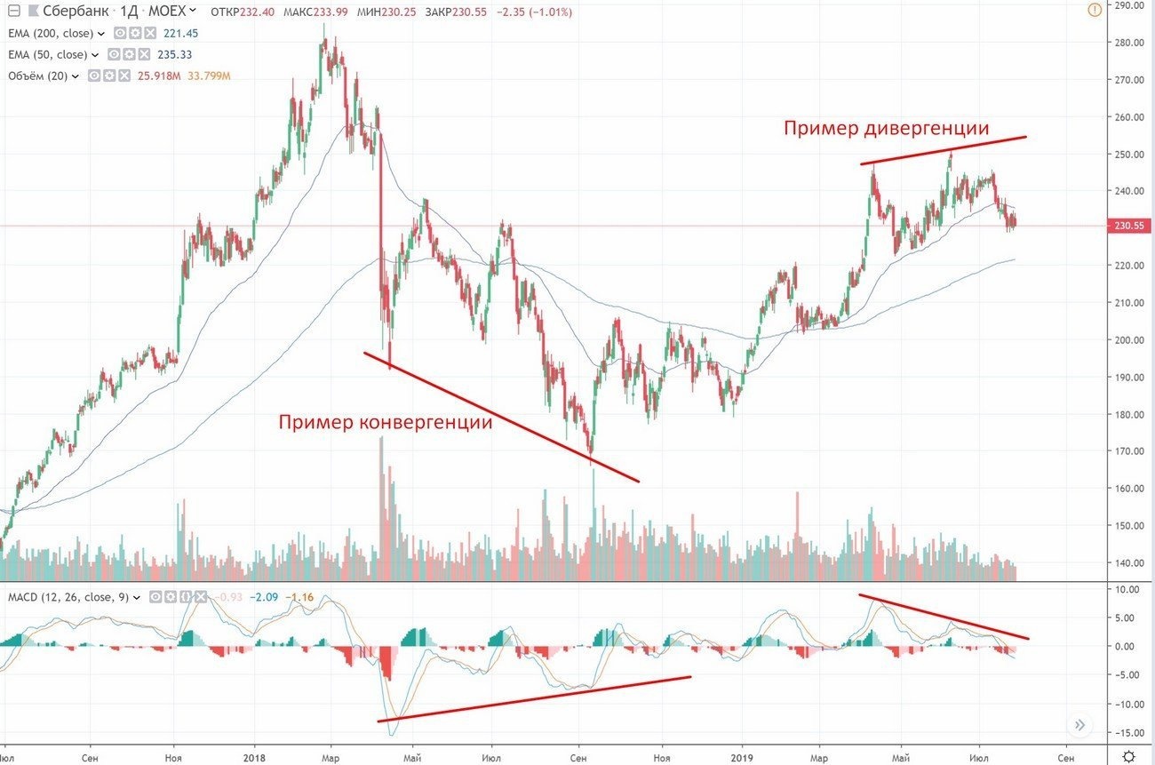Трейдер что это такое простыми словами означает. Дивергенция в трейдинге на графике. Дивергенция и конвергенция в трейдинге. Конвергенция на графике RSI. Расхождение трейдинг.