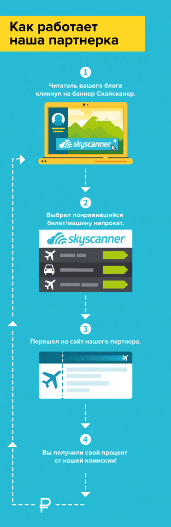 Пример партнерской программы Skyscanner