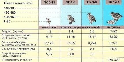 расход-кормов-на-перепелов