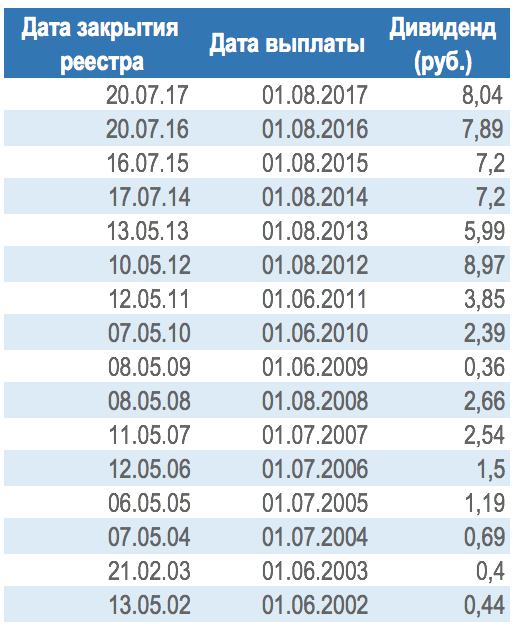 Стоимость Дивидендов Газпрома