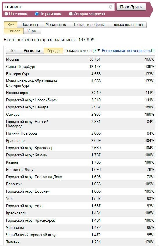 Статистика запросов на уборку по городам России