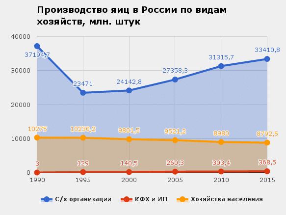 производство-яиц-в-россии