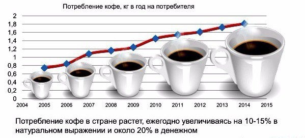 Потребление кофе