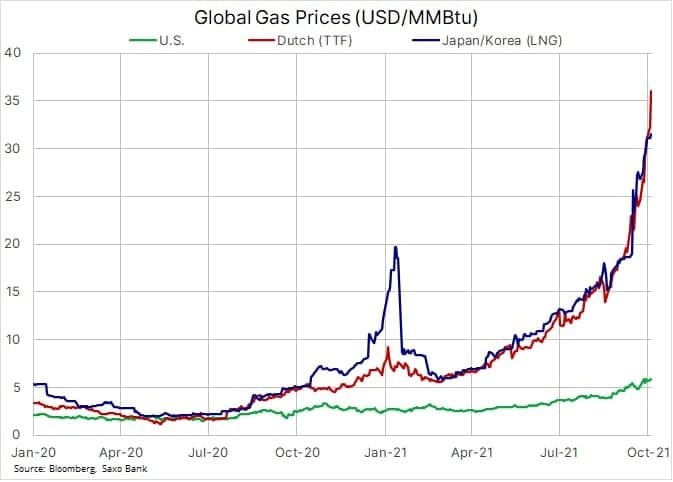 График стоимости природного газа