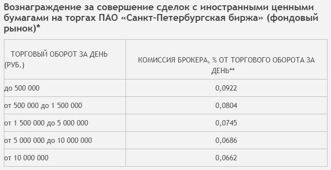 Тарифы на СПБ - брокер УралСиб