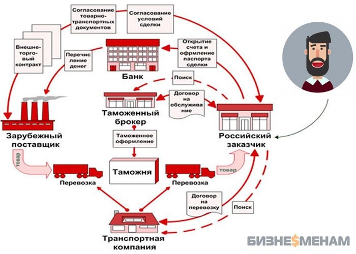 Схема работы таможенного брокера