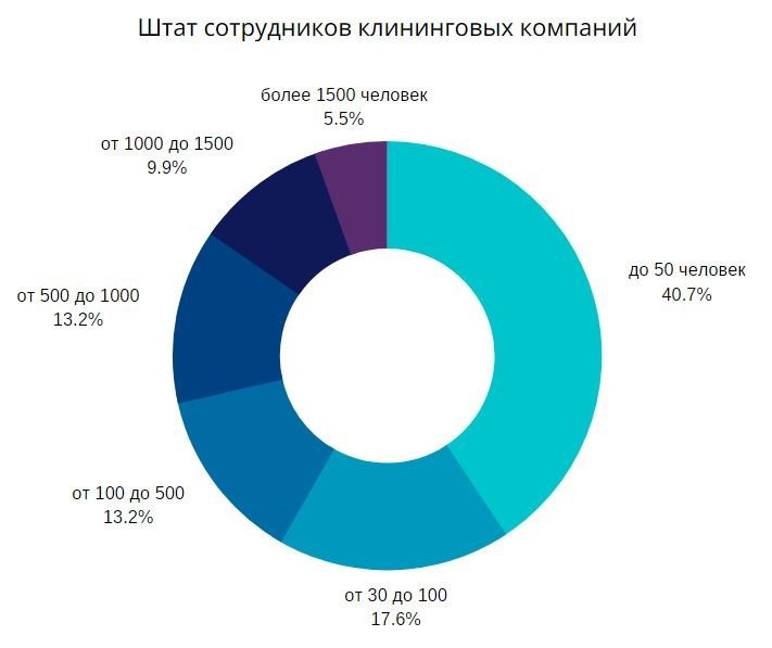 Персонал клининговых компаний по данным холдинга ANCOR HR