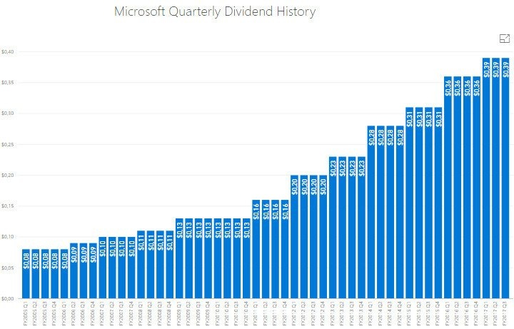 Дивидендная история Microsoft