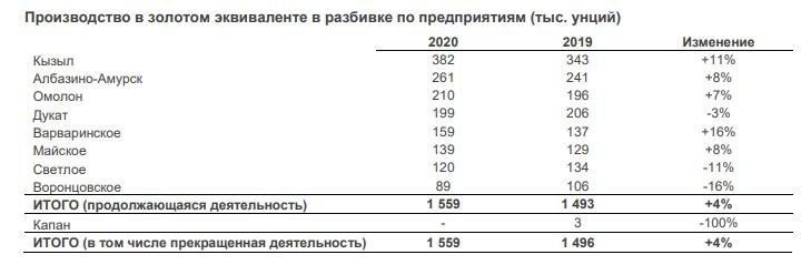 Дивиденды Полиметалла в 2021 году