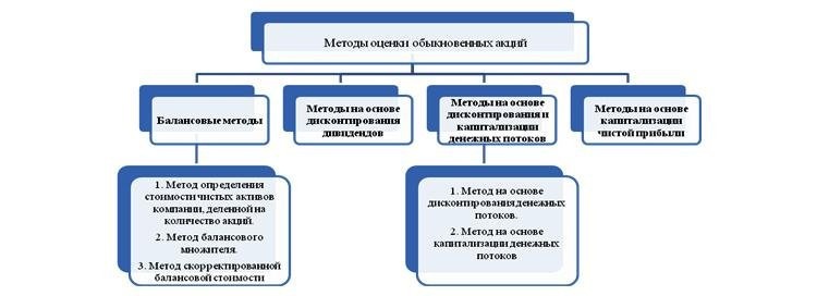 Методы оценки запасов