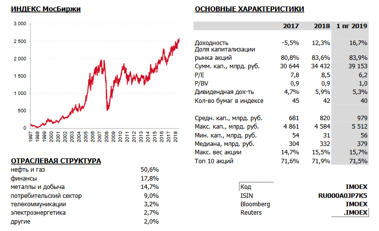 Индекс ММВБ