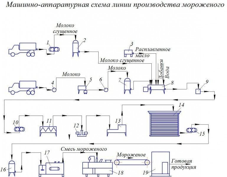 Схема производственной линии