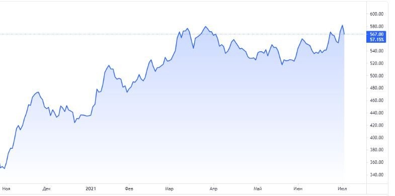 график акций Роснефти