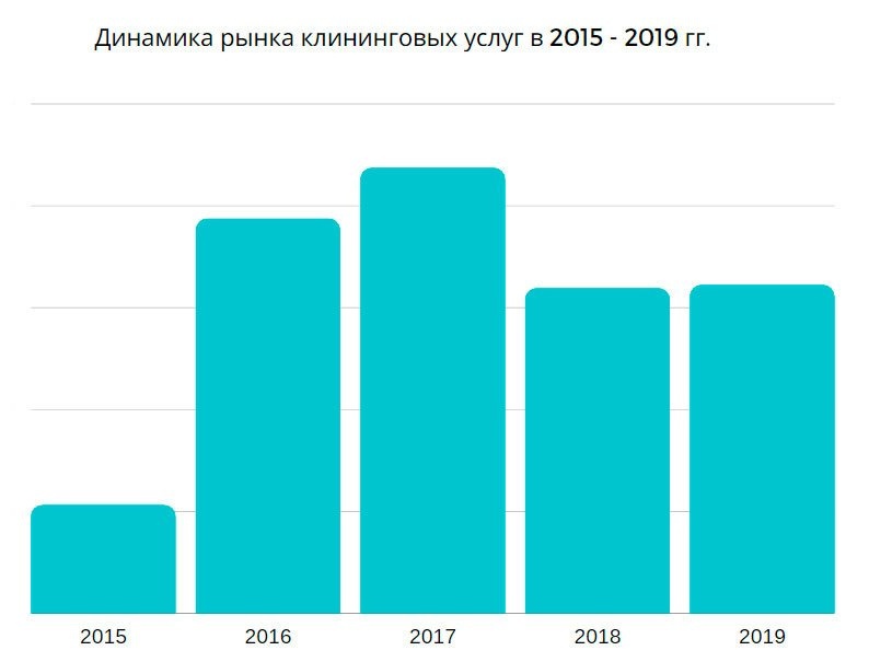 Рынок клининговых услуг, динамичный